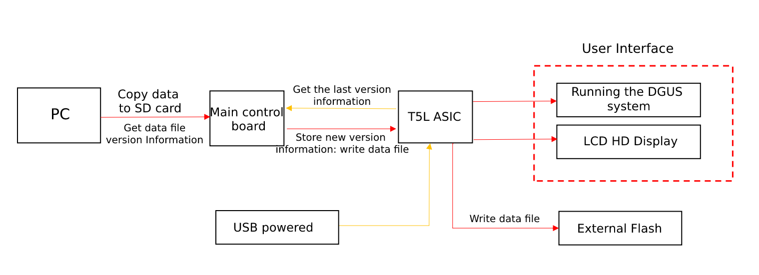 A Kind of Online Upgrade Method of DWIN Screen Software